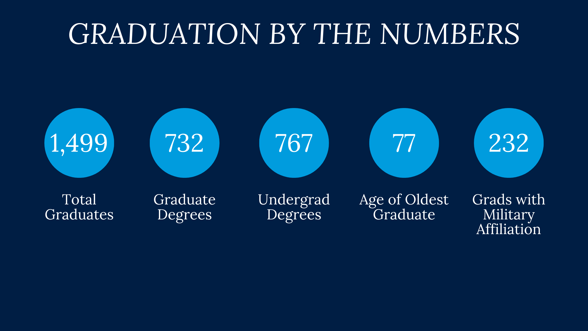 Graduation by the numbers Fall 2021 Penn State World Campus